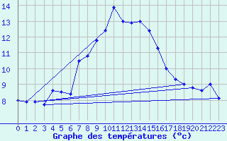 Courbe de tempratures pour Sjaelsmark
