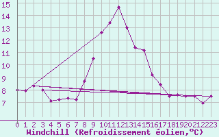 Courbe du refroidissement olien pour Aydin