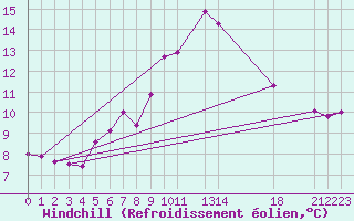 Courbe du refroidissement olien pour Fokstua Ii