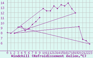 Courbe du refroidissement olien pour Melle (Be)