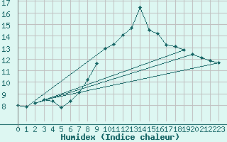 Courbe de l'humidex pour Palma De Mallorca
