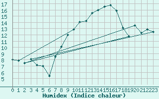 Courbe de l'humidex pour Fribourg (All)