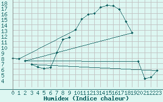 Courbe de l'humidex pour Bad Lippspringe