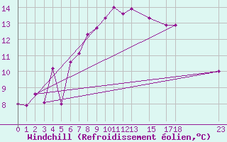 Courbe du refroidissement olien pour Saint Catherine