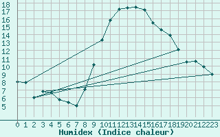 Courbe de l'humidex pour Chur-Ems