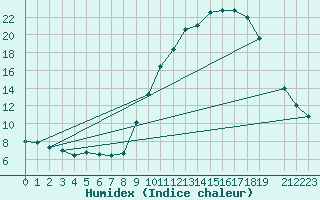 Courbe de l'humidex pour Kleine-Brogel (Be)