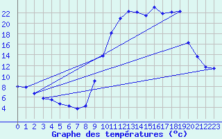 Courbe de tempratures pour Lans-en-Vercors (38)