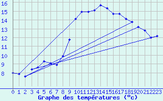 Courbe de tempratures pour Chateauneuf Grasse (06)