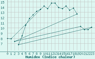 Courbe de l'humidex pour As