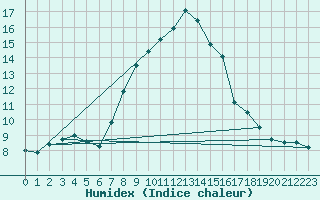 Courbe de l'humidex pour Mezzo Gregorio