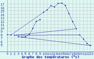 Courbe de tempratures pour Rauris
