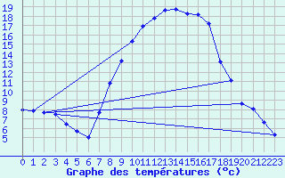 Courbe de tempratures pour Gottfrieding