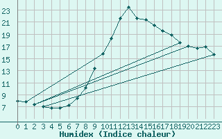 Courbe de l'humidex pour Leoben
