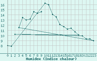 Courbe de l'humidex pour Hjartasen