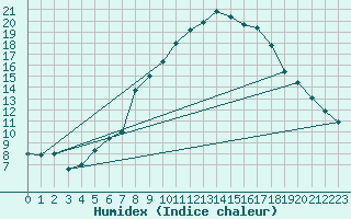 Courbe de l'humidex pour Wels / Schleissheim