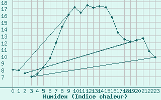 Courbe de l'humidex pour Twenthe (PB)