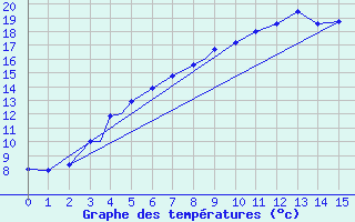 Courbe de tempratures pour Vilhelmina