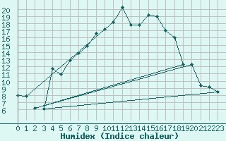 Courbe de l'humidex pour Aadorf / Tnikon