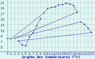 Courbe de tempratures pour Tamarite de Litera