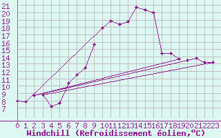 Courbe du refroidissement olien pour Belm