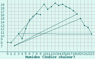 Courbe de l'humidex pour Arcen Aws