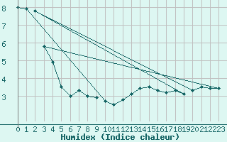 Courbe de l'humidex pour Pilat Graix (42)