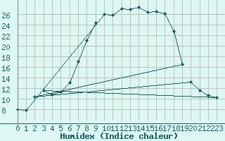 Courbe de l'humidex pour La Brvine (Sw)