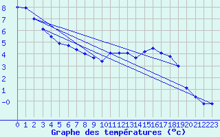 Courbe de tempratures pour Lennestadt-Theten