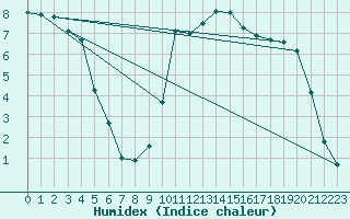 Courbe de l'humidex pour Charleville-Mzires (08)