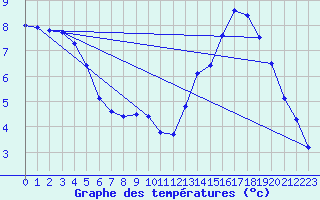 Courbe de tempratures pour Mont-Aigoual (30)