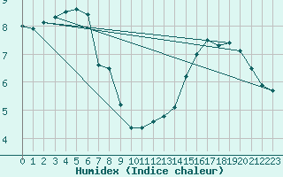 Courbe de l'humidex pour Mierkenis