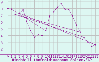 Courbe du refroidissement olien pour Valladolid
