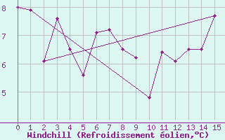 Courbe du refroidissement olien pour Mendoza Aerodrome