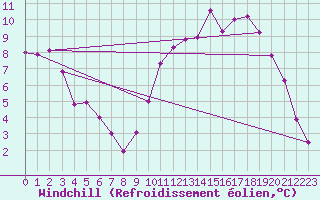 Courbe du refroidissement olien pour Blois-l