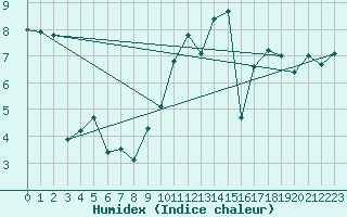 Courbe de l'humidex pour Dundrennan