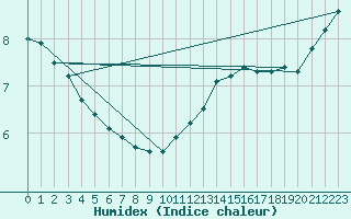 Courbe de l'humidex pour Sorcy-Bauthmont (08)