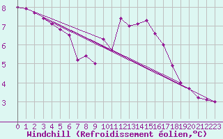 Courbe du refroidissement olien pour Saint-Igneuc (22)