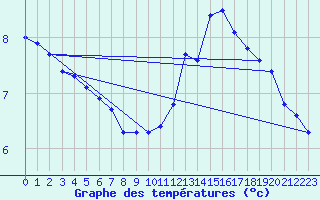 Courbe de tempratures pour Alto de Los Leones