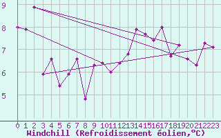 Courbe du refroidissement olien pour Zumaya Faro
