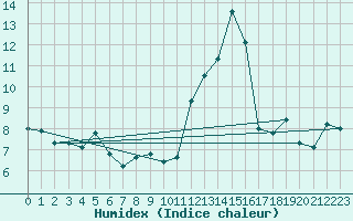 Courbe de l'humidex pour Fisterra