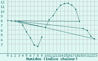 Courbe de l'humidex pour Alenon (61)