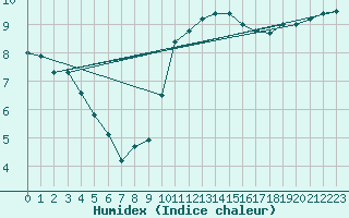 Courbe de l'humidex pour Abbeville - Hpital (80)