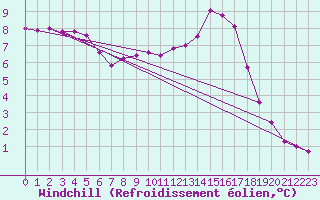 Courbe du refroidissement olien pour Caix (80)