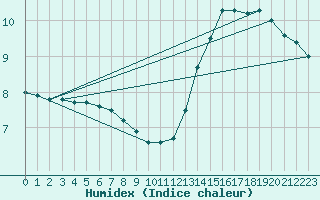 Courbe de l'humidex pour Rennes (35)