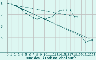 Courbe de l'humidex pour Luedenscheid