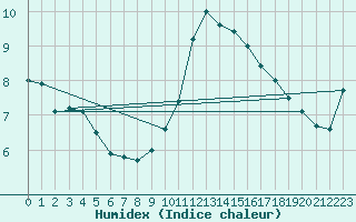 Courbe de l'humidex pour Villacoublay (78)