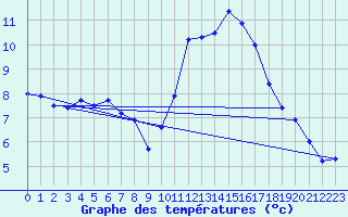 Courbe de tempratures pour Eus (66)