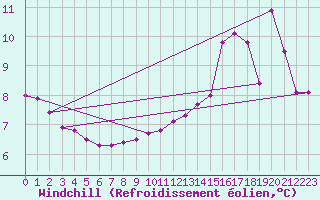 Courbe du refroidissement olien pour Als (30)