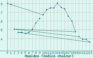 Courbe de l'humidex pour Rhyl