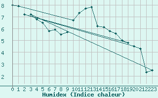 Courbe de l'humidex pour Troyes (10)